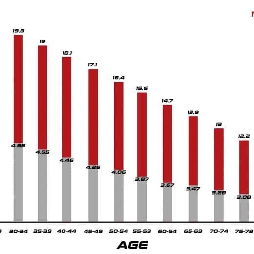 Chart of testosterone decline by age