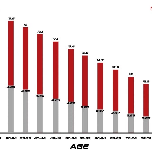 Chart showing average testosterone decline by age